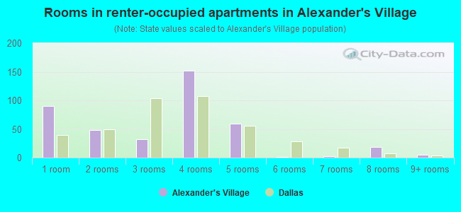 Rooms in renter-occupied apartments in Alexander's Village