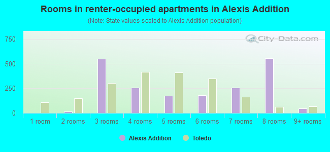 Rooms in renter-occupied apartments in Alexis Addition