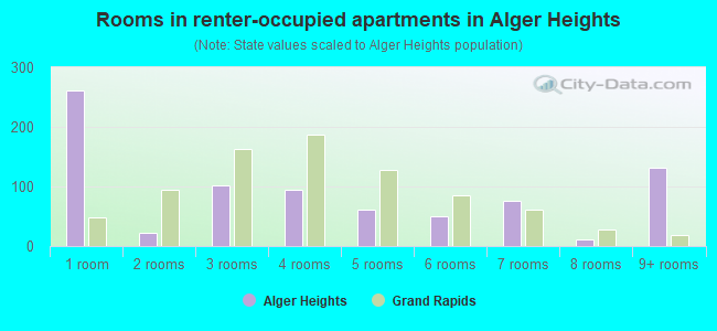 Rooms in renter-occupied apartments in Alger Heights