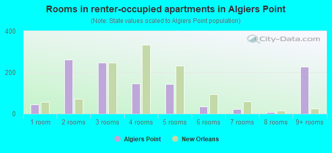 Rooms in renter-occupied apartments in Algiers Point