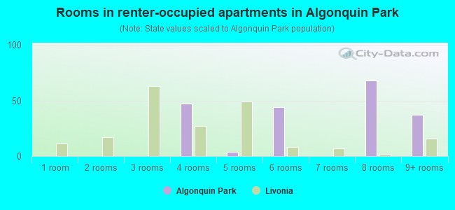 Rooms in renter-occupied apartments in Algonquin Park