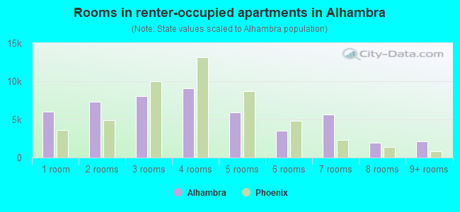 Rooms in renter-occupied apartments in Alhambra