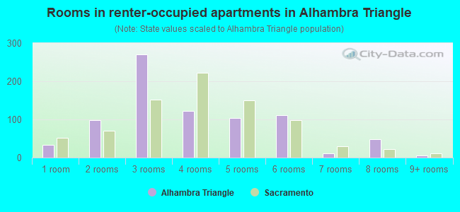 Rooms in renter-occupied apartments in Alhambra Triangle