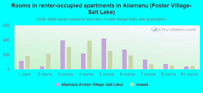 Rooms in renter-occupied apartments in Aliamanu (Foster Village-Salt Lake)