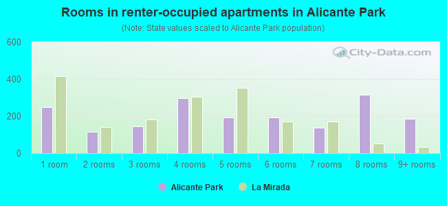 Rooms in renter-occupied apartments in Alicante Park