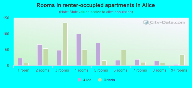 Rooms in renter-occupied apartments in Alice