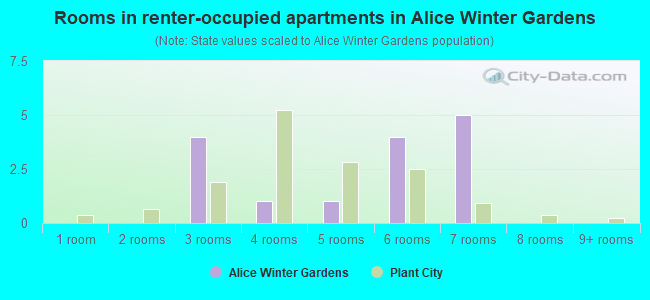 Rooms in renter-occupied apartments in Alice Winter Gardens