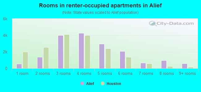 Rooms in renter-occupied apartments in Alief