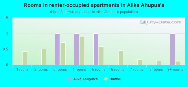 Rooms in renter-occupied apartments in Alika Ahupua`a