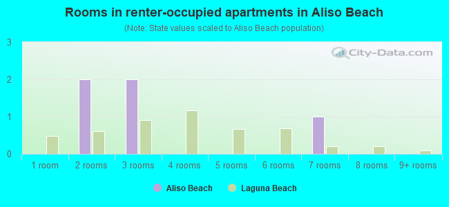 Rooms in renter-occupied apartments in Aliso Beach