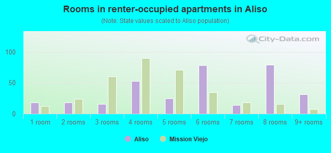 Rooms in renter-occupied apartments in Aliso