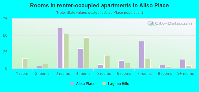 Rooms in renter-occupied apartments in Aliso Place