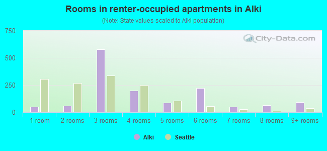 Rooms in renter-occupied apartments in Alki