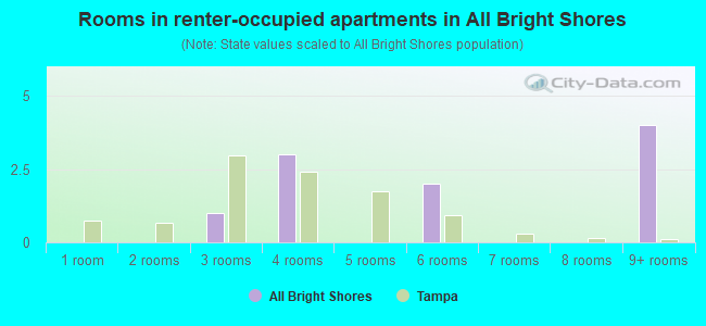 Rooms in renter-occupied apartments in All Bright Shores