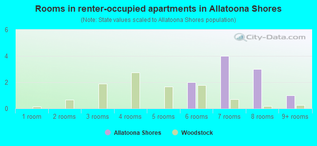Rooms in renter-occupied apartments in Allatoona Shores