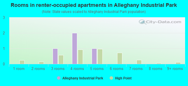 Rooms in renter-occupied apartments in Alleghany Industrial Park
