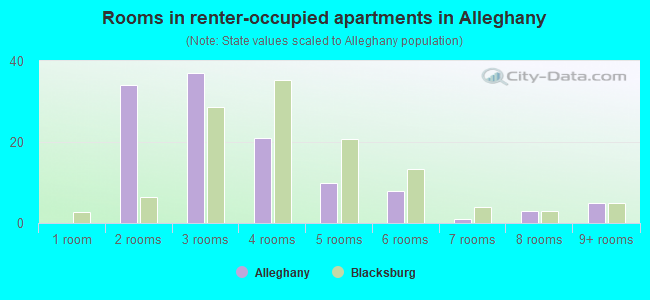 Rooms in renter-occupied apartments in Alleghany