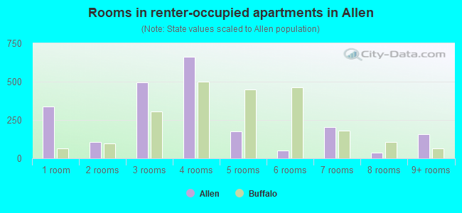Rooms in renter-occupied apartments in Allen