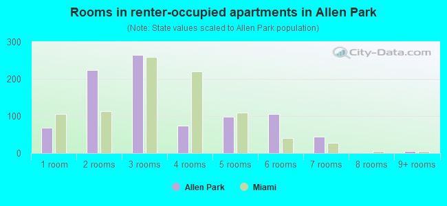 Rooms in renter-occupied apartments in Allen Park