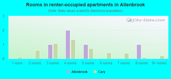Rooms in renter-occupied apartments in Allenbrook