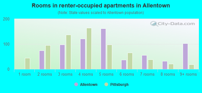 Rooms in renter-occupied apartments in Allentown