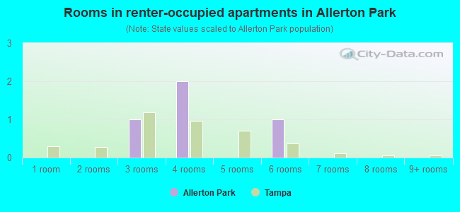 Rooms in renter-occupied apartments in Allerton Park