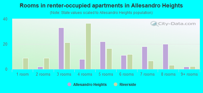 Rooms in renter-occupied apartments in Allesandro Heights
