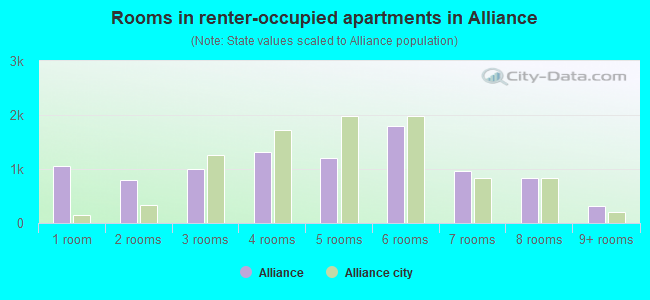 Rooms in renter-occupied apartments in Alliance