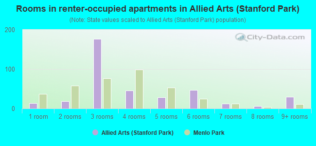 Rooms in renter-occupied apartments in Allied Arts (Stanford Park)