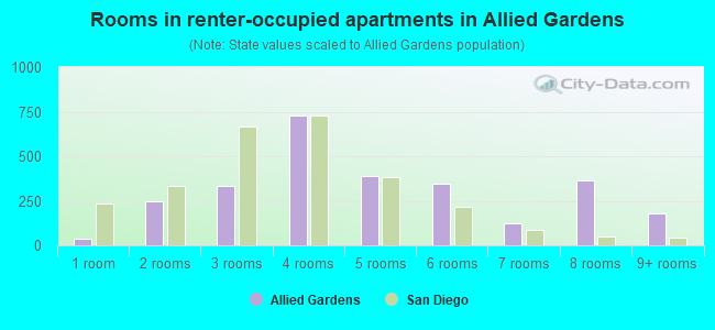 Rooms in renter-occupied apartments in Allied Gardens