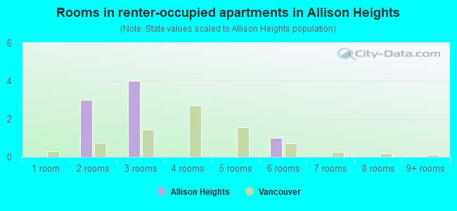 Rooms in renter-occupied apartments in Allison Heights