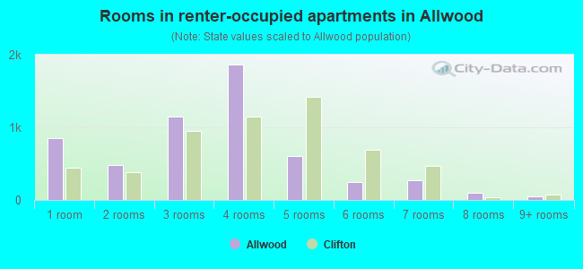 Rooms in renter-occupied apartments in Allwood