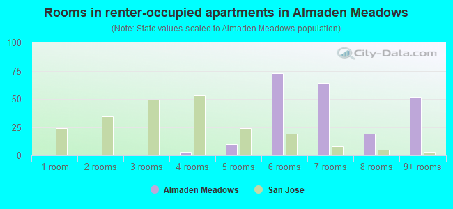 Rooms in renter-occupied apartments in Almaden Meadows