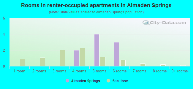 Rooms in renter-occupied apartments in Almaden Springs