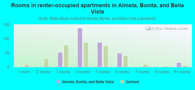 Rooms in renter-occupied apartments in Almeta, Bonita, and Bella Vista