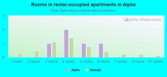 Rooms in renter-occupied apartments in Alpha
