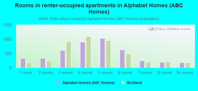 Rooms in renter-occupied apartments in Alphabet Homes (ABC Homes)