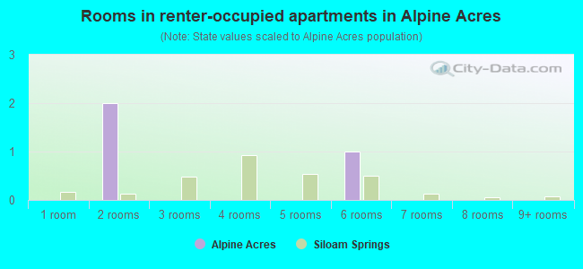 Rooms in renter-occupied apartments in Alpine Acres