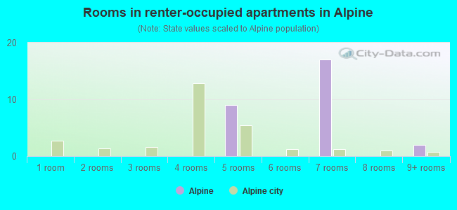 Rooms in renter-occupied apartments in Alpine