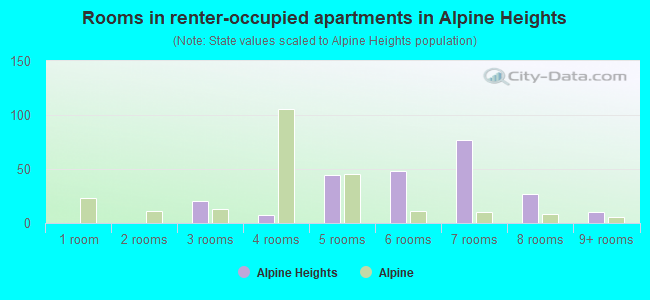Rooms in renter-occupied apartments in Alpine Heights