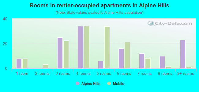 Rooms in renter-occupied apartments in Alpine Hills