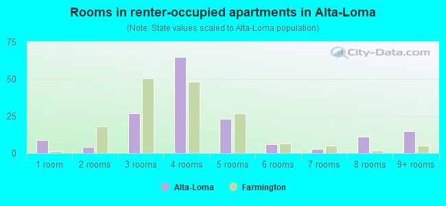 Rooms in renter-occupied apartments in Alta-Loma