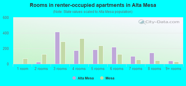 Rooms in renter-occupied apartments in Alta Mesa