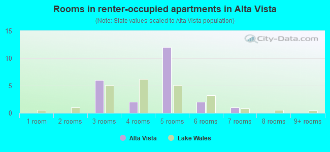 Rooms in renter-occupied apartments in Alta Vista