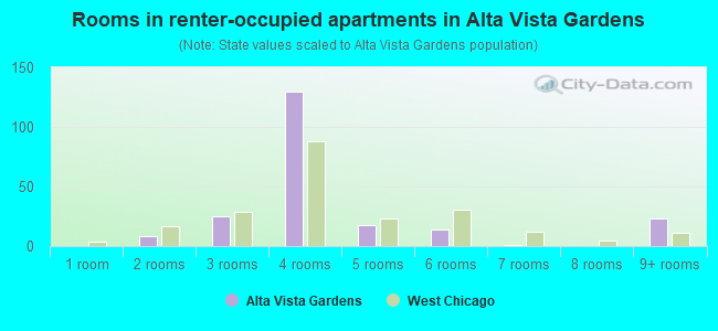Rooms in renter-occupied apartments in Alta Vista Gardens