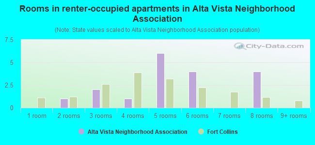 Rooms in renter-occupied apartments in Alta Vista Neighborhood Association
