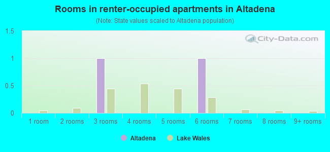 Rooms in renter-occupied apartments in Altadena