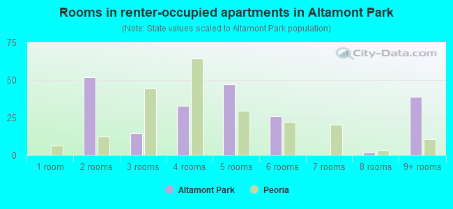 Rooms in renter-occupied apartments in Altamont Park