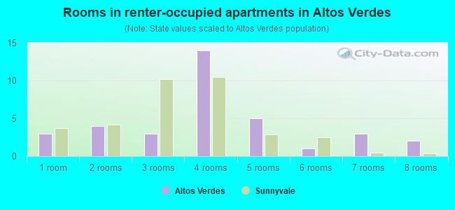 Rooms in renter-occupied apartments in Altos Verdes