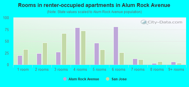 Rooms in renter-occupied apartments in Alum Rock Avenue